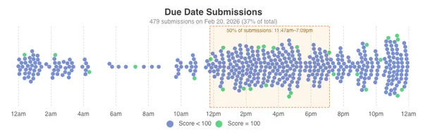 CA2 Due Date Submissions