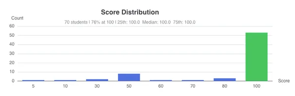 CA2 Score Distribution