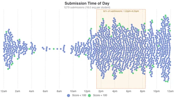 CA2 Submission Time of Day