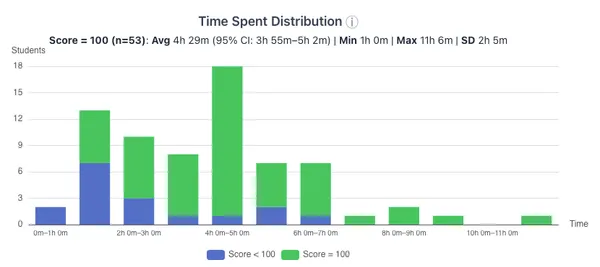CA2 Time Spent Distribution
