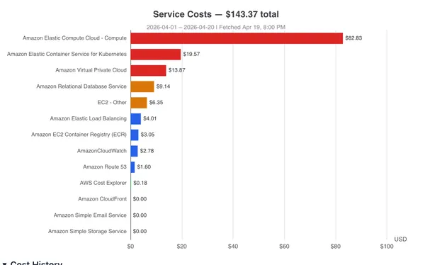 cost breakdown