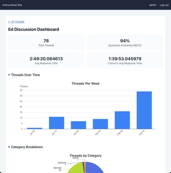 Instructional Site Ed Dashboard